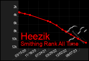 Total Graph of Heezik