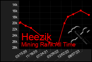 Total Graph of Heezik