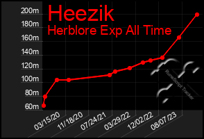 Total Graph of Heezik