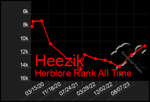 Total Graph of Heezik