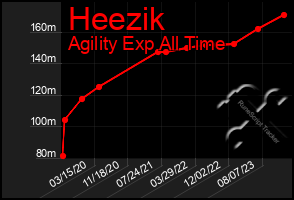 Total Graph of Heezik