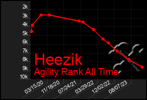 Total Graph of Heezik