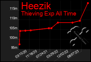 Total Graph of Heezik