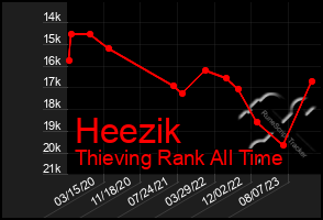 Total Graph of Heezik