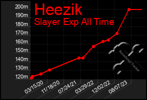 Total Graph of Heezik