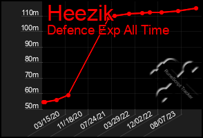 Total Graph of Heezik