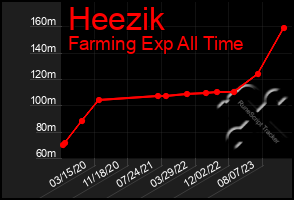 Total Graph of Heezik