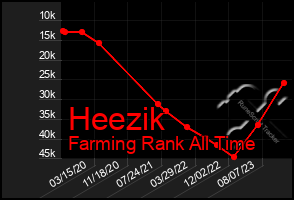 Total Graph of Heezik