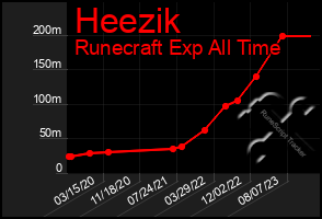 Total Graph of Heezik