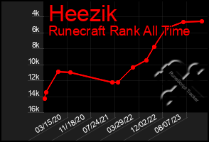 Total Graph of Heezik