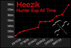 Total Graph of Heezik