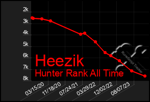 Total Graph of Heezik