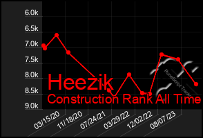 Total Graph of Heezik