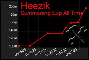 Total Graph of Heezik