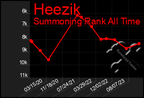 Total Graph of Heezik