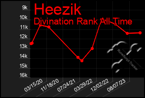 Total Graph of Heezik