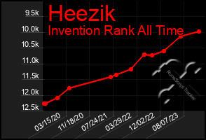 Total Graph of Heezik