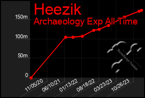 Total Graph of Heezik