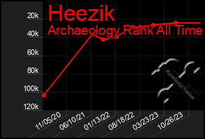 Total Graph of Heezik