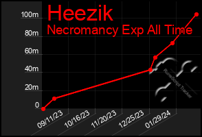 Total Graph of Heezik