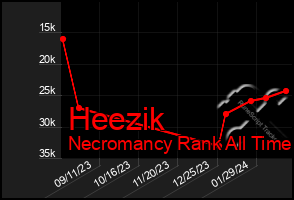 Total Graph of Heezik