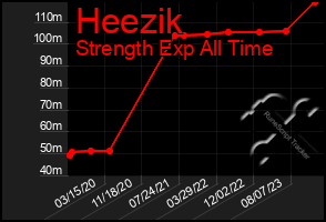 Total Graph of Heezik