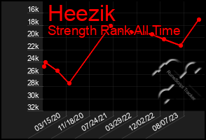 Total Graph of Heezik