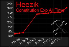 Total Graph of Heezik