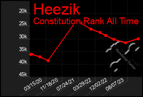 Total Graph of Heezik