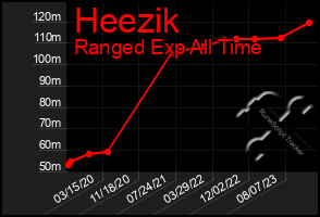 Total Graph of Heezik