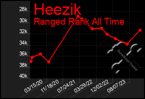 Total Graph of Heezik