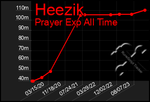 Total Graph of Heezik