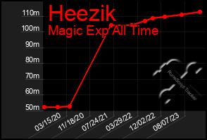 Total Graph of Heezik