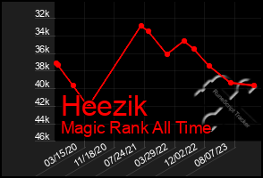 Total Graph of Heezik