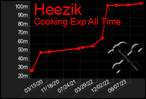 Total Graph of Heezik