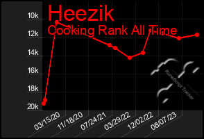 Total Graph of Heezik