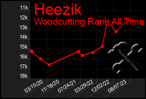 Total Graph of Heezik