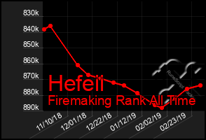 Total Graph of Hefeii