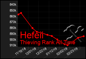 Total Graph of Hefeii