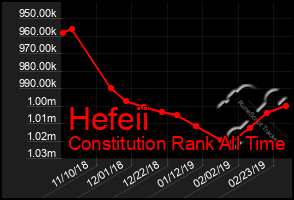 Total Graph of Hefeii