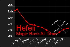 Total Graph of Hefeii