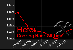 Total Graph of Hefeii