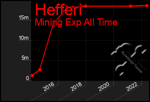 Total Graph of Hefferi