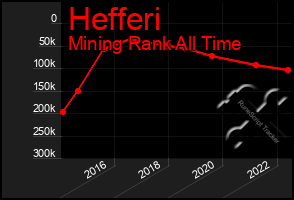 Total Graph of Hefferi