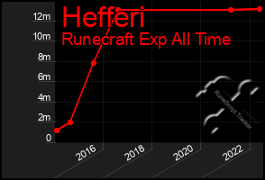 Total Graph of Hefferi