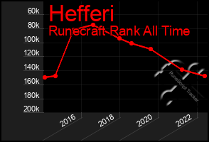Total Graph of Hefferi