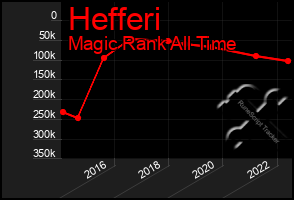 Total Graph of Hefferi