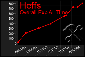 Total Graph of Heffs