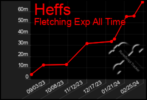 Total Graph of Heffs