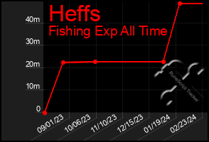 Total Graph of Heffs